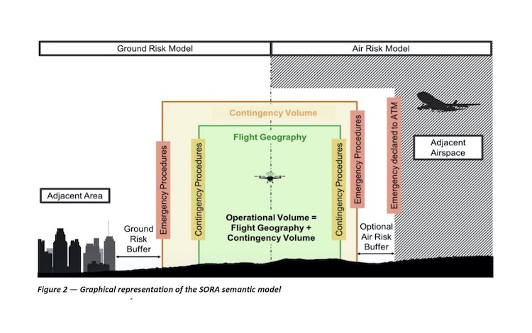 SORA sematic model (EASA)