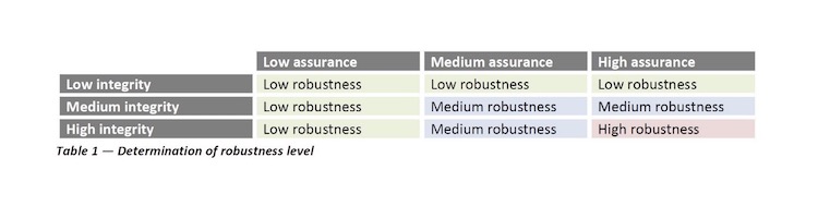 Robustness